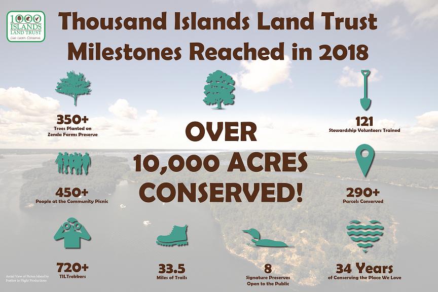 10,000 Acres Conserved